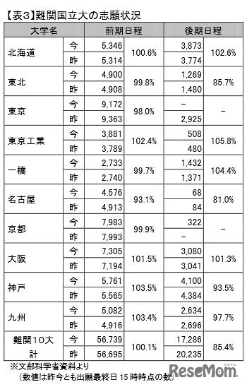 難関国立大の志願状況