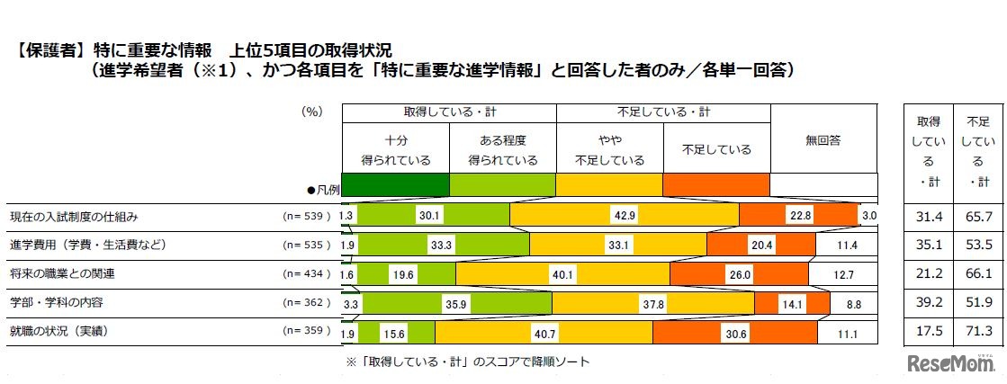 重要な情報上位5項目の取得状況