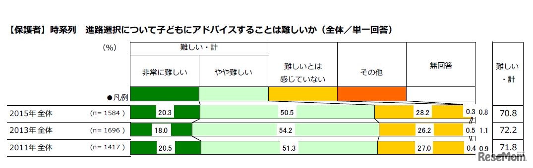 進路選択について子どもにアドバイスすることは難しいか