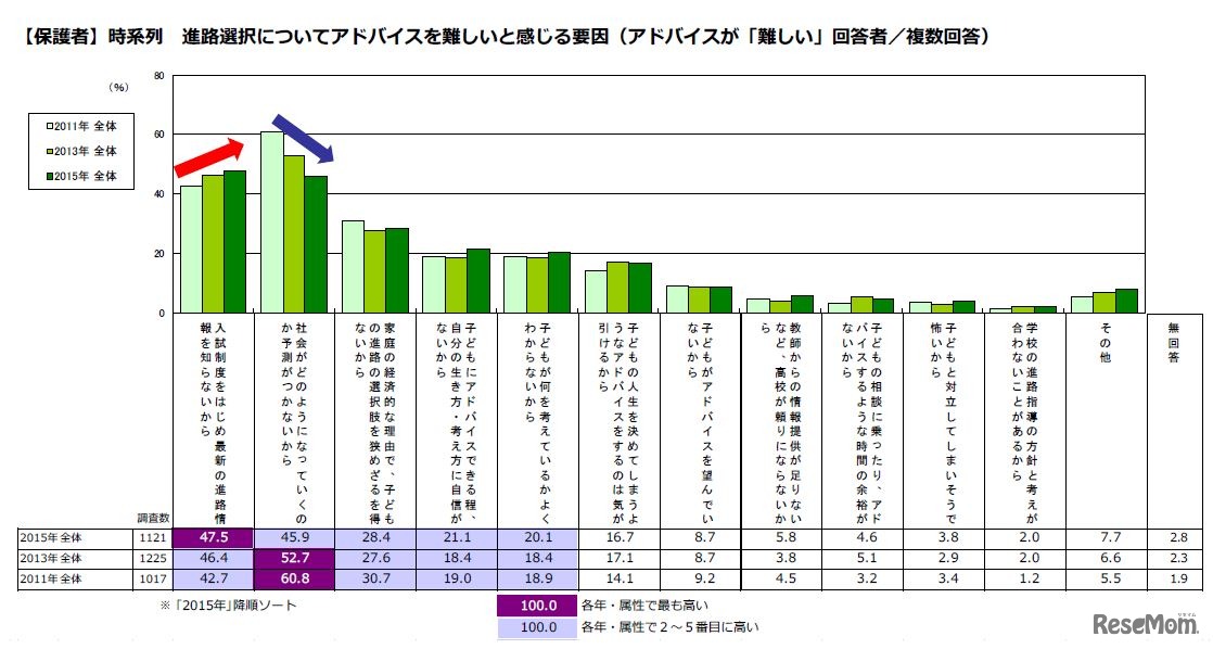 進路選択についてアドバイスを難しいと感じる要因