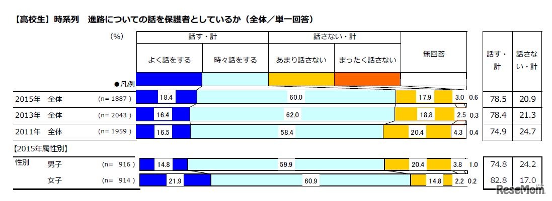 進路についての話を保護者としているか