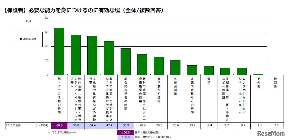 必要な能力を身につけるのに有効な場