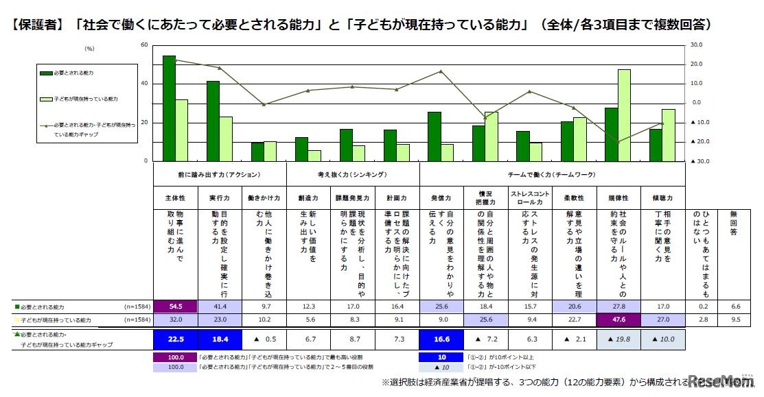 「社会で働くにあたって必要とされる能力」と「子どもが現在持っている能力」