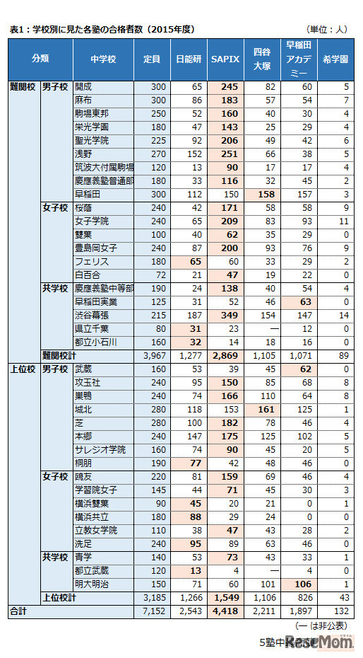学校別に見た各塾の合格者数（昨年：2015年度）