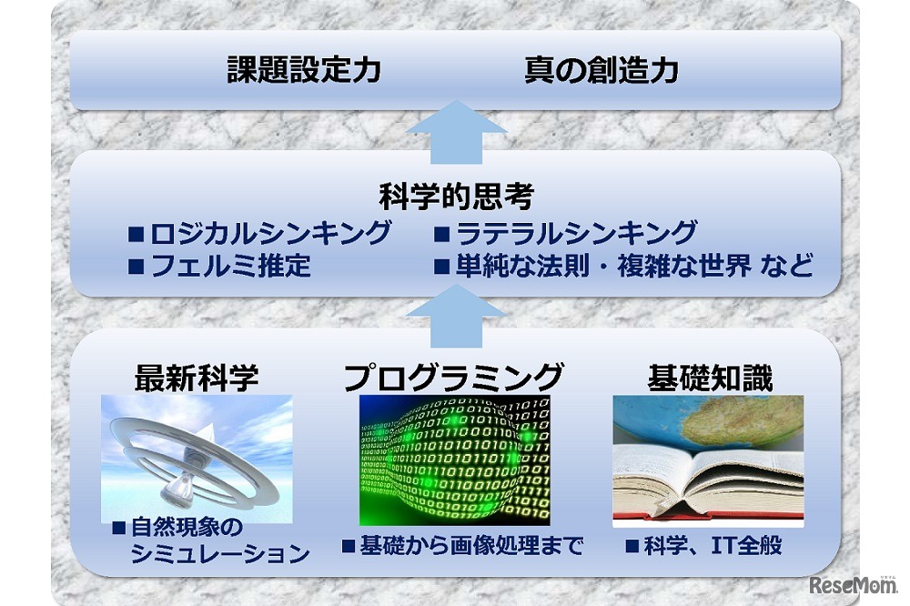 教室のコンセプト