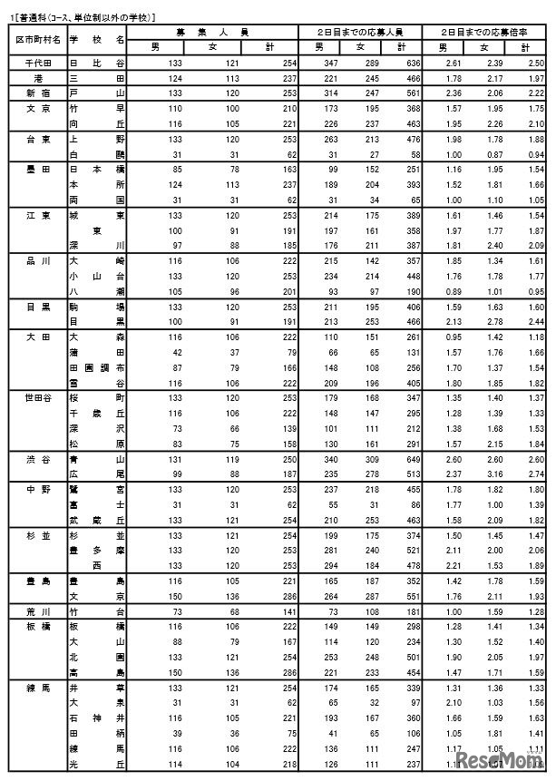 普通科（コース、単位制以外）の出願状況1