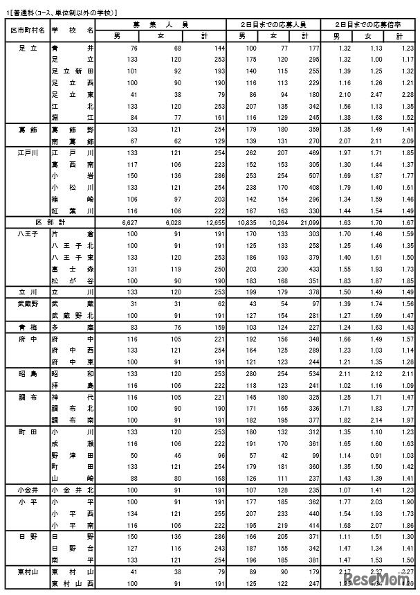普通科（コース、単位制以外）の出願状況2