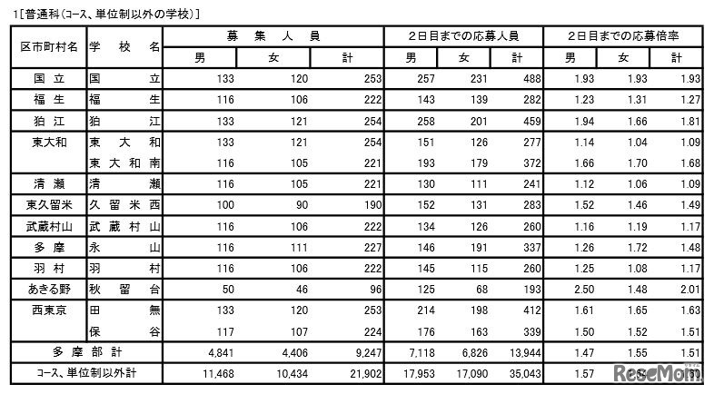 普通科（コース、単位制以外）の出願状況3