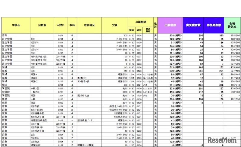 東京 男子校の出願者速報と入試結果（一部）