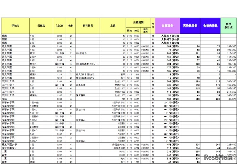 東京 女子校の出願者速報と入試結果（一部）