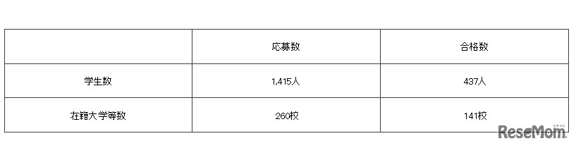 第4期派遣留学生選考結果