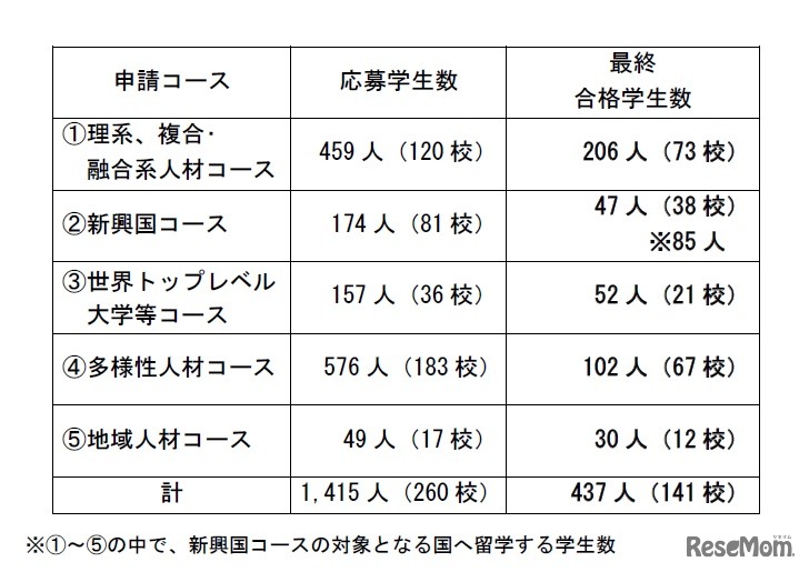 選考結果（申請コース別）