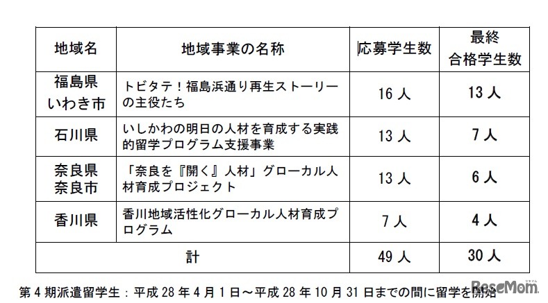 選考結果（地域人材コース・地域事業別）