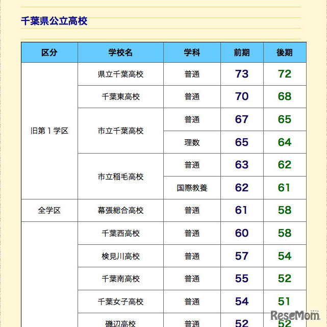 市進「千葉県公立高校 偏差値 合格のめやす」
