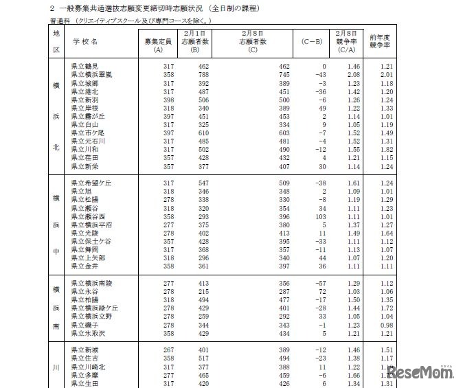 全日制課程志願者数（普通科・一部）