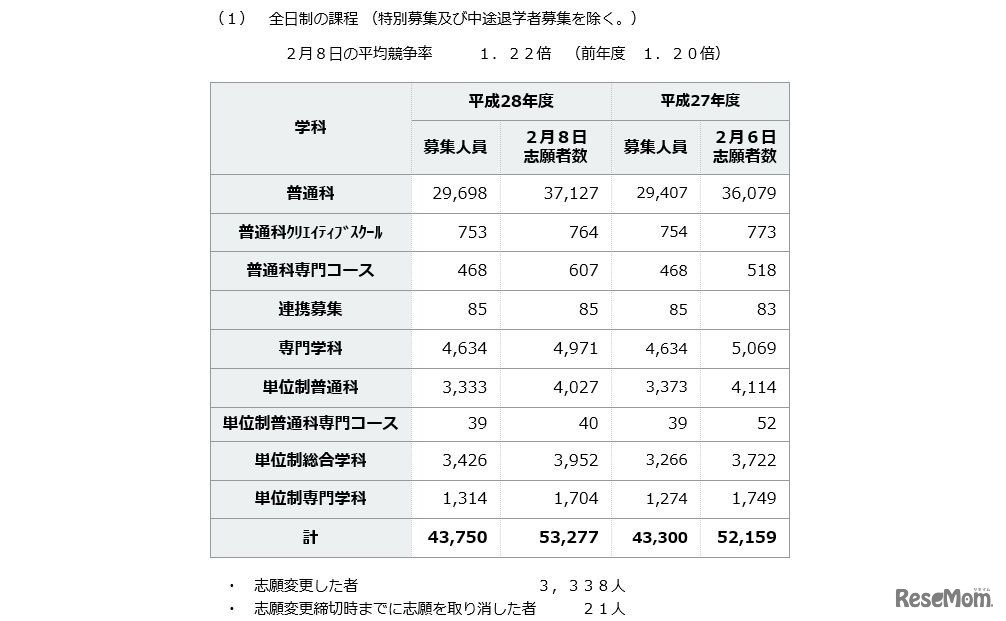 全日制課程志願者数