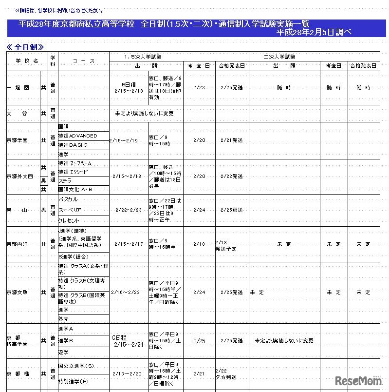 平成28年度京都府私立高等学校全日制（1.5次・2次）入学試験実施一覧（一部）