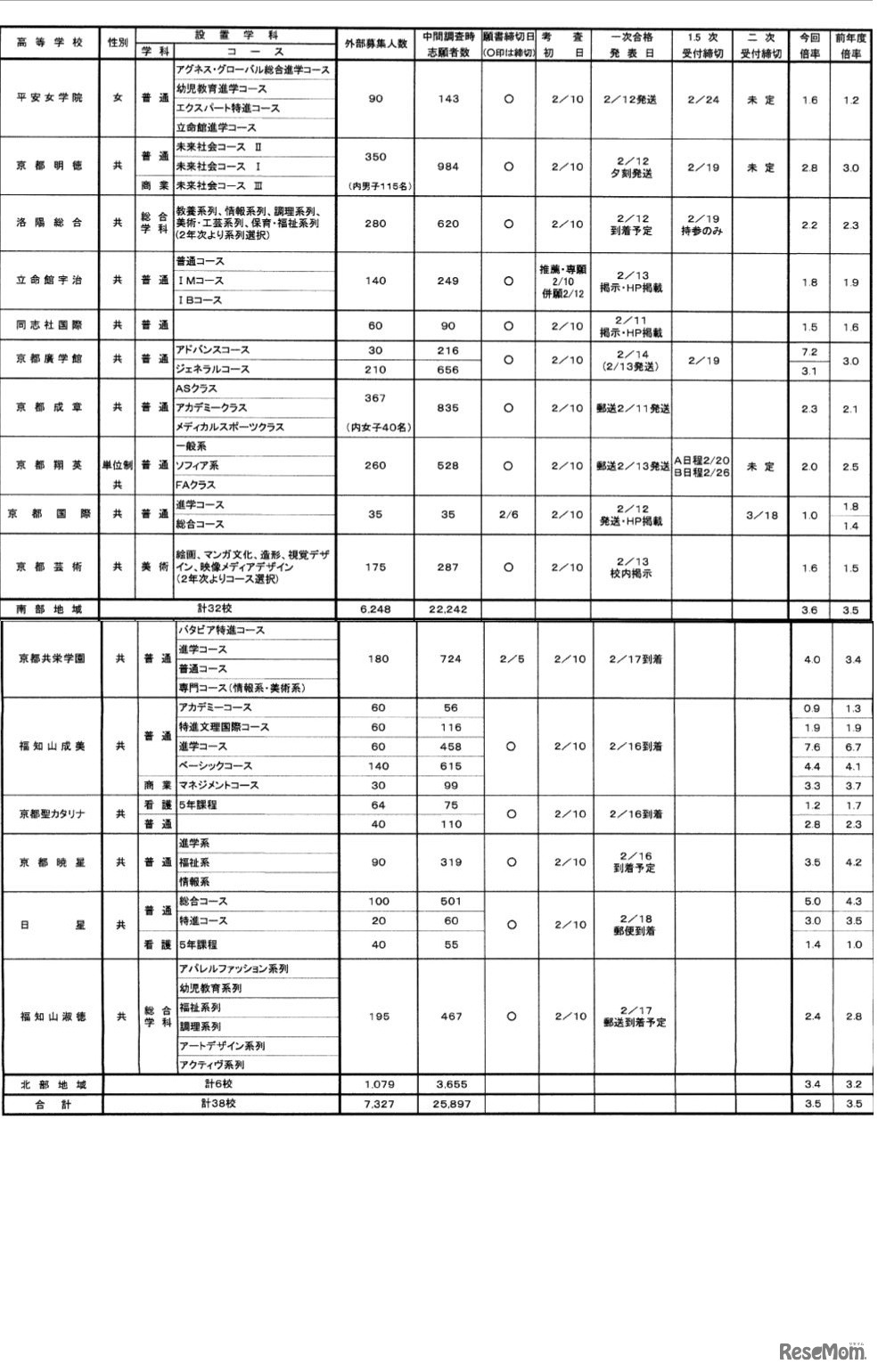 2月5日10時時点の志願状況