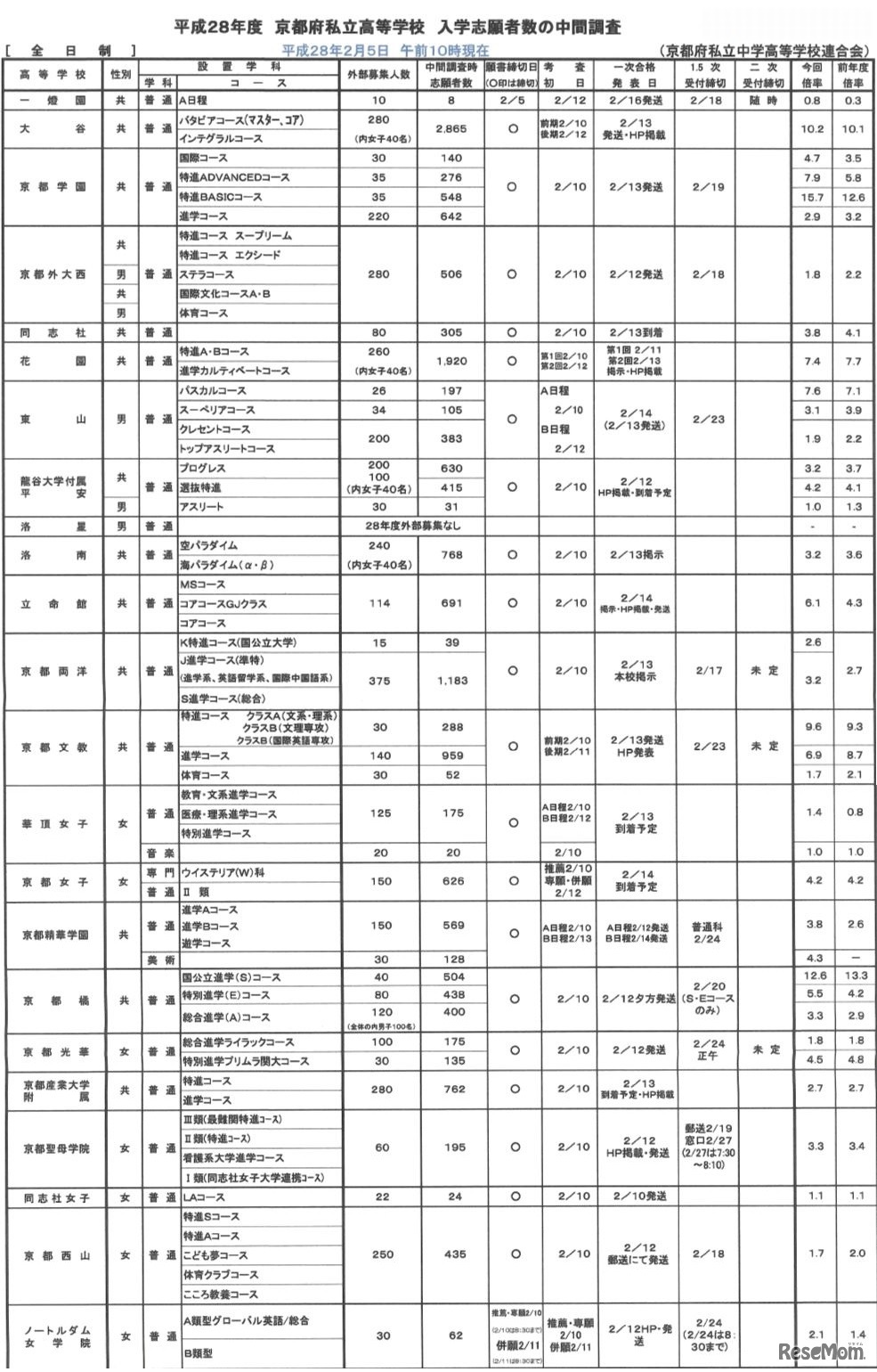 2月5日10時時点の志願状況