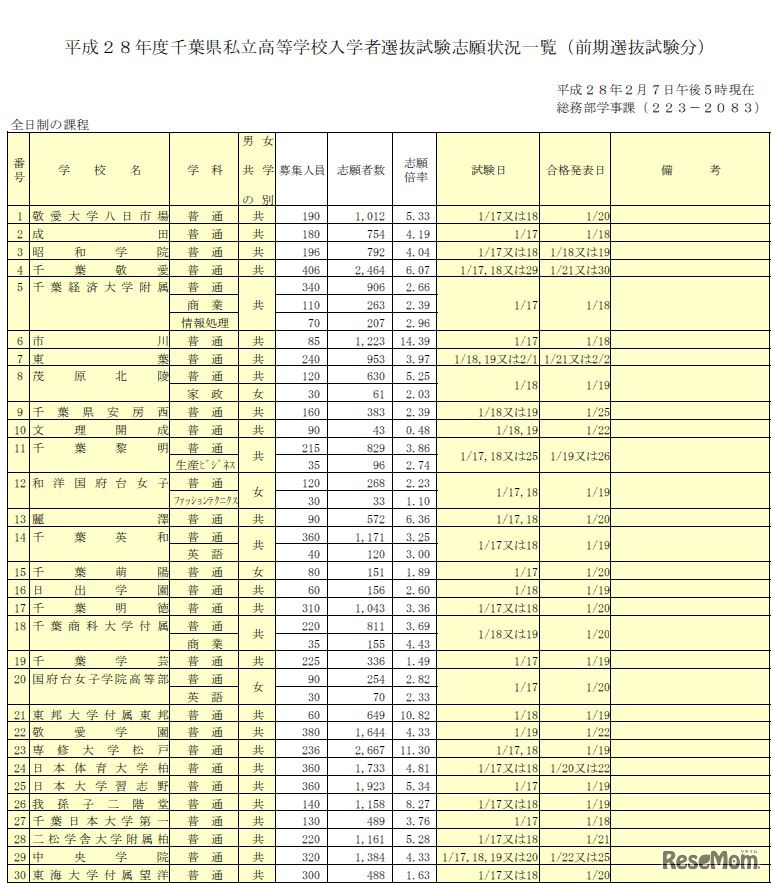 志願状況（学校別・一部）