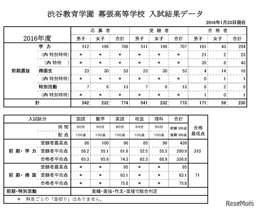 教育学園幕張の入試結果データ