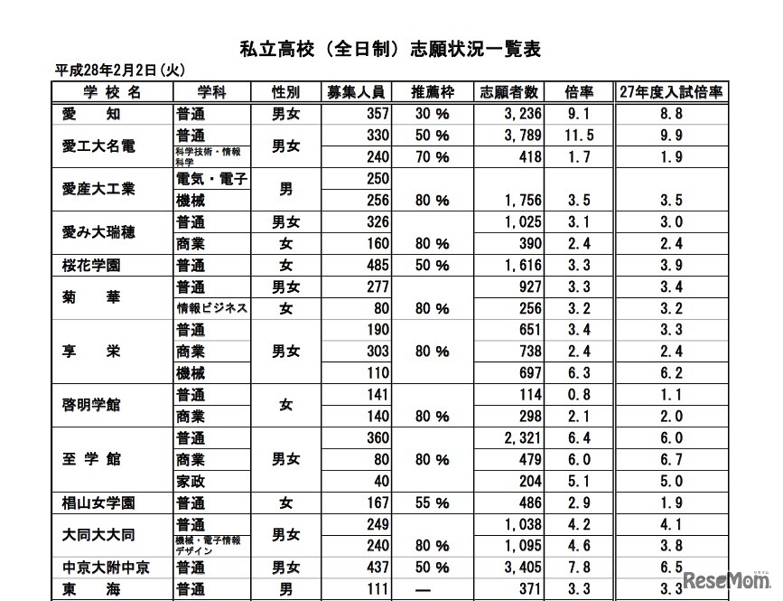 愛知県 私立高校・全日制 志願状況一覧表（一部）