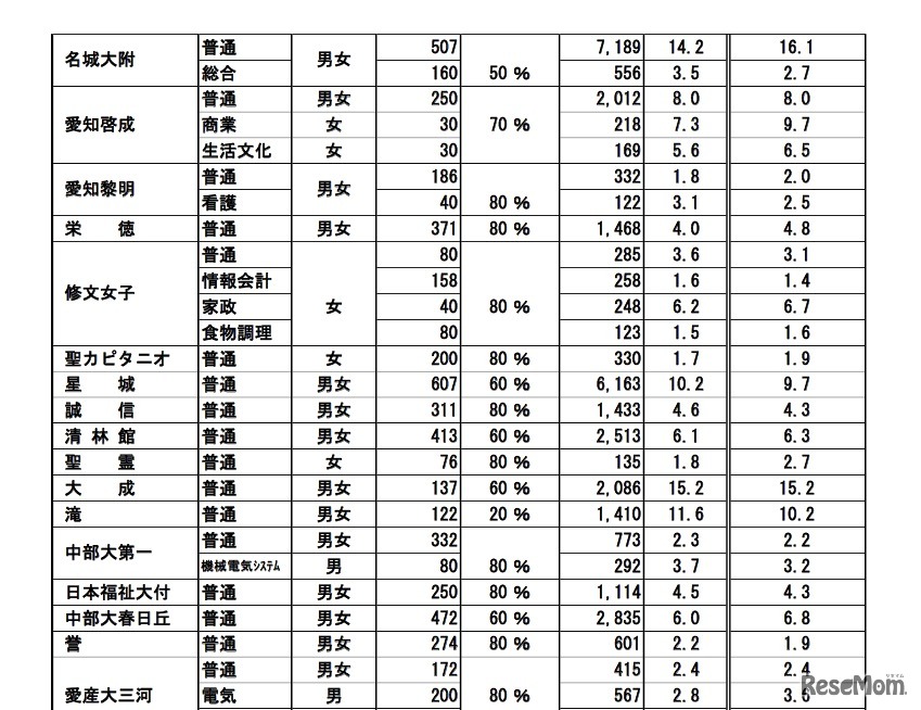 愛知県 私立高校・全日制 志願状況一覧表（一部）