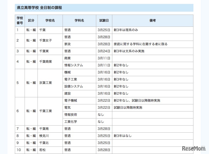 千葉県立高校 全日制課程 転・編入学試験実施予定（一部）