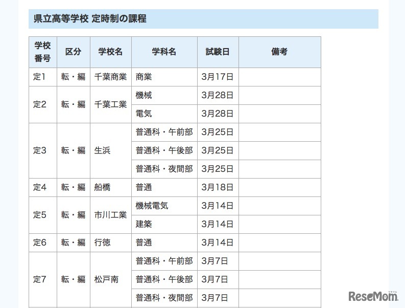 千葉県立高校 定時制課程 転・編入学試験実施予定（一部）