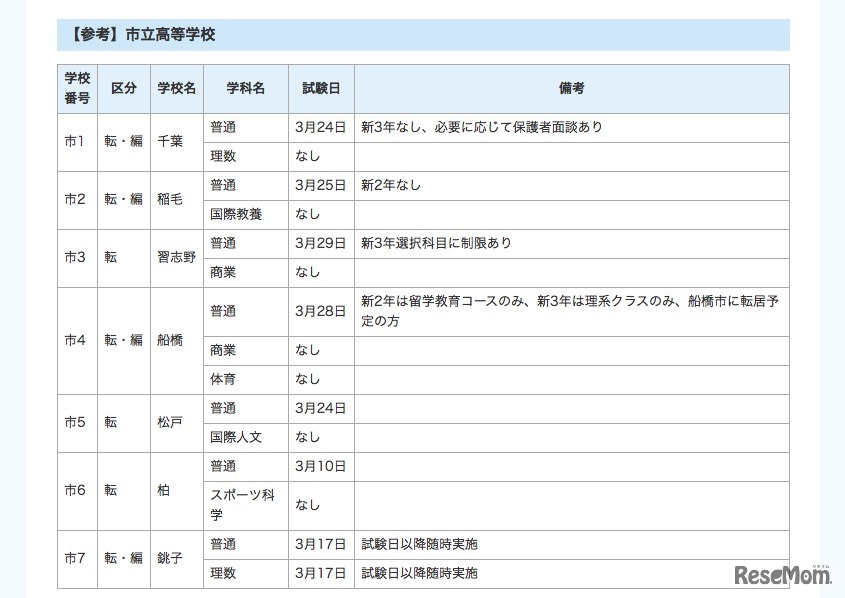 千葉県市立高校 転・編入学試験実施予定