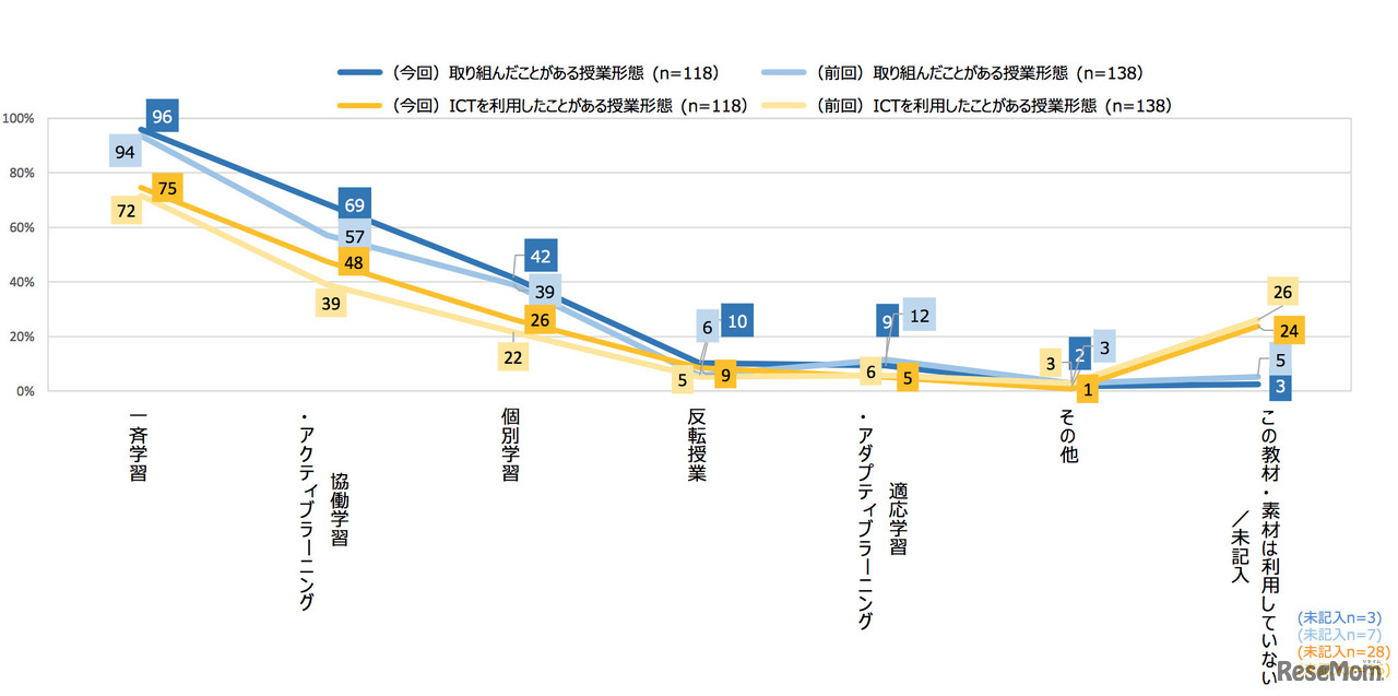 今年度、あなたの授業で取り組んだことのある形態を教えてください（2015年度／2014年度）