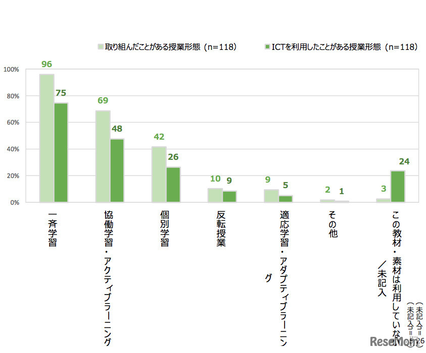今年度、あなたの授業で取り組んだことのある形態を教えてください（2015年度／2014年度）