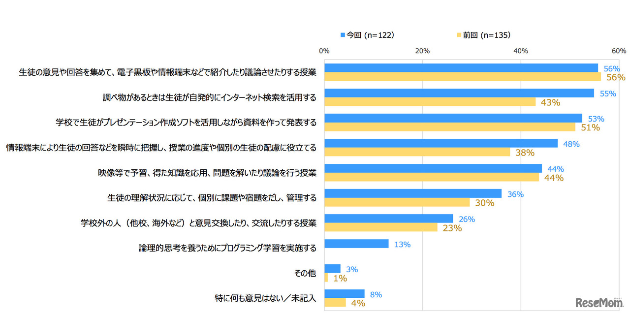 今後ICTを活用してどのような授業を行いたいと考えていますか（2015年度／2014年度）