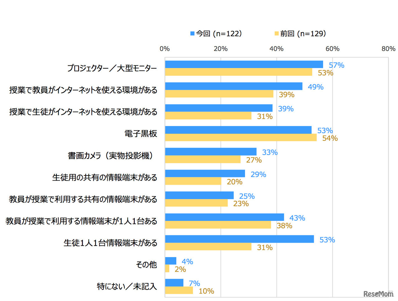 今後あなたが授業で活用したいと考える（もしくは既に整備を予定している）設備を教えてください（2015年度／2014年度）
