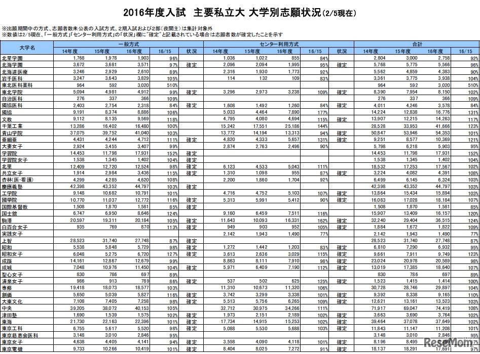 志願状況（大学別・一部）