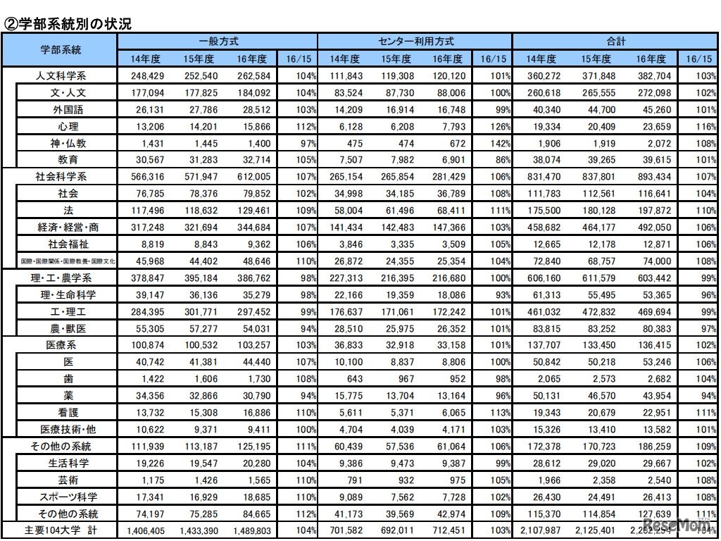 志願状況（学部系統別）