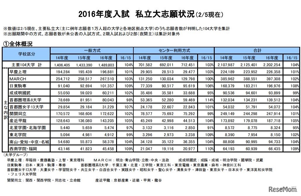 志願状況（全体概況）