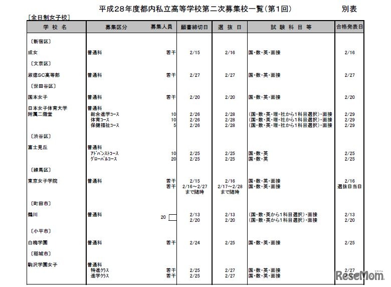 平成28年度私立高校二次募集実施校（第1回）全日制女子校