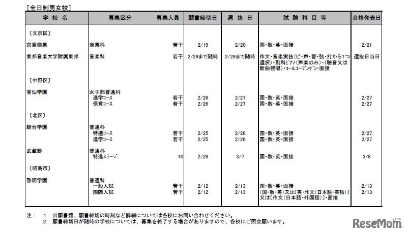 平成28年度私立高校二次募集実施校（第1回）全日制男女校