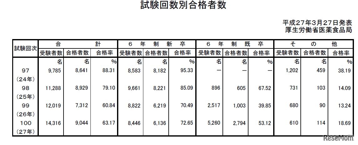 試験回数別合格者数