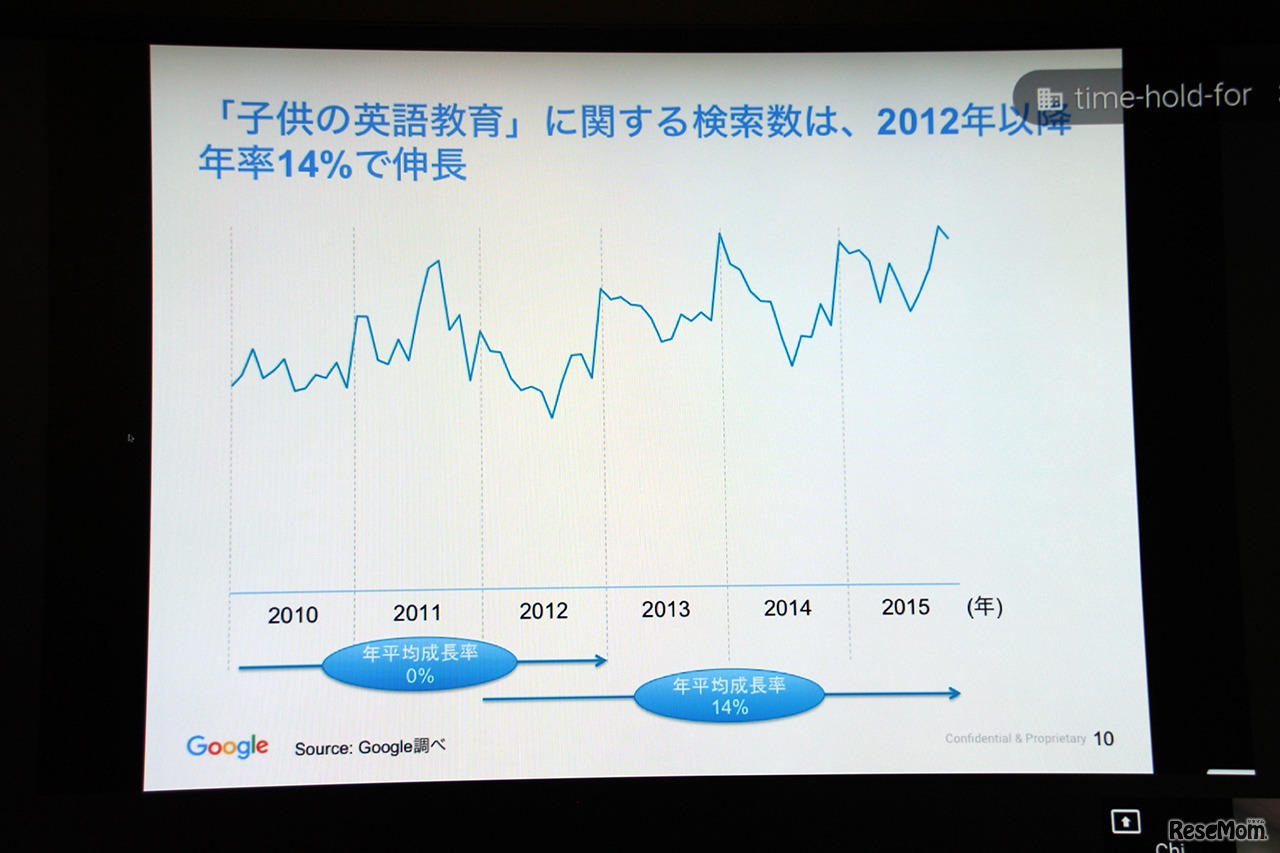 子どもの英語教育　に関する検索数の伸長率（出典：Google　Chi Tran氏作成資料　2016/2/9）