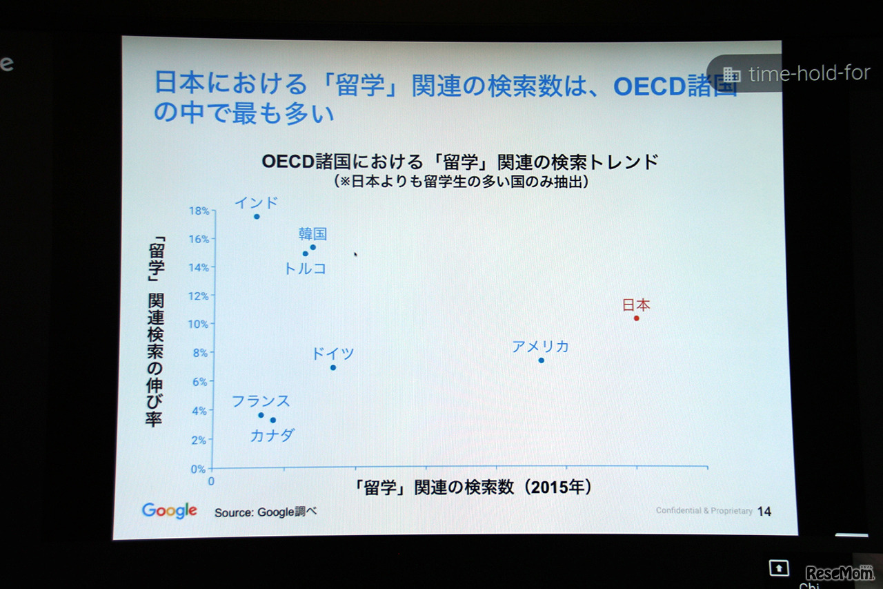OECD諸国における「留学」関連の検索トレンド※日本よりも留学生の多い国のみ抽出（出典：Google　Chi Tran氏作成資料　2016/2/9）