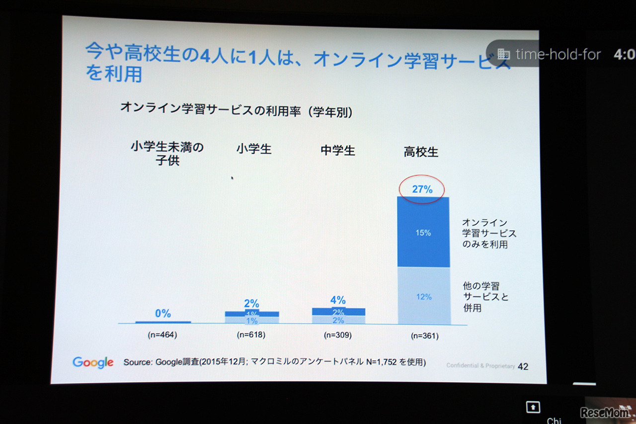 オンライン学習サービスの学年別利用率　Google調べ（出典：Google　Chi Tran氏作成資料　2016/2/9）