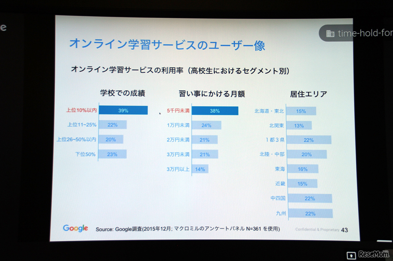 オンライン学習サービスの利用率（高校生におけるセグメント別）（出典：Google　Chi Tran氏作成資料　2016/2/9）