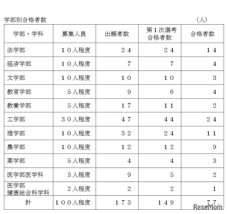 学部別合格者数