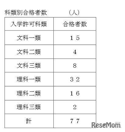 科類別合格者数
