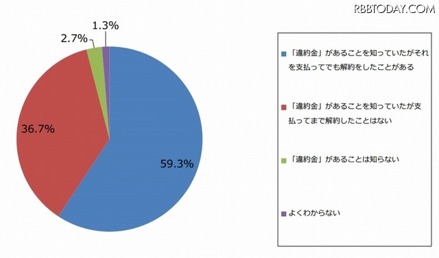 「違約金」について(n=150)
