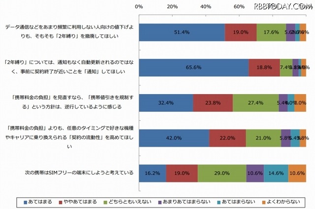 スマートフォン関連の報道(n=500)