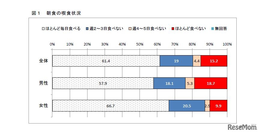 朝食の喫食状況