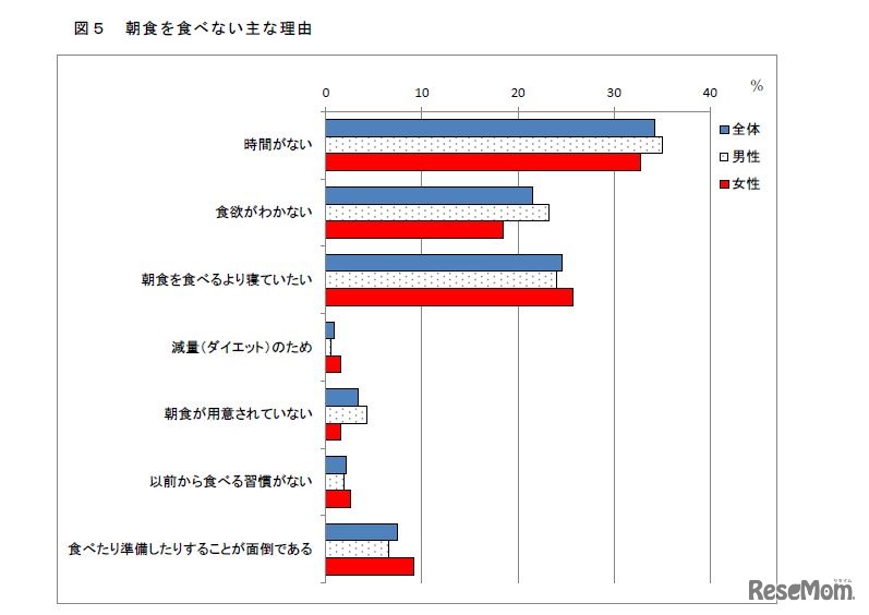 朝食を食べないおもな理由